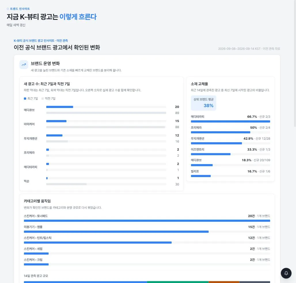 KOAD 트렌드 화면. 브랜드별 새 광고 수, 소재 교체율, 카테고리별 움직임을 막대 차트로 보여 주는 화면