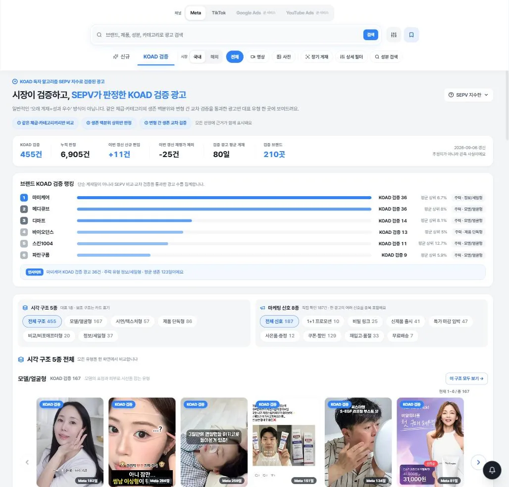 KOAD 검증 탭. 검증 광고 455건, 누적 판정 6,905건, 검증 브랜드 210곳 요약과 브랜드별 검증 랭킹, 시각 구조 5종, 마케팅 신호 8종 필터